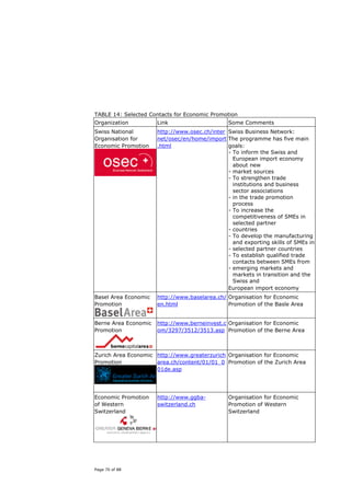 TABLE 14: Selected Contacts for Economic Promotion
Organization          Link                      Some Comments
Swiss National        http://www.osec.ch/inter Swiss Business Network:
Organisation for      net/osec/en/home/import The programme has five main
Economic Promotion    .html                    goals:
                                               - To inform the Swiss and
                                                 European import economy
                                                 about new
                                               - market sources
                                               - To strengthen trade
                                                 institutions and business
                                                 sector associations
                                               - in the trade promotion
                                                 process
                                               - To increase the
                                                 competitiveness of SMEs in
                                                 selected partner
                                               - countries
                                               - To develop the manufacturing
                                                 and exporting skills of SMEs in
                                               - selected partner countries
                                               - To establish qualified trade
                                                 contacts between SMEs from
                                               - emerging markets and
                                                 markets in transition and the
                                                 Swiss and
                                               European import economy
Basel Area Economic   http://www.baselarea.ch/ Organisation for Economic
Promotion             en.html                  Promotion of the Basle Area


Berne Area Economic   http://www.berneinvest.c Organisation for Economic
Promotion             om/3297/3512/3513.asp Promotion of the Berne Area



Zurich Area Economic http://www.greaterzurich Organisation for Economic
Promotion            area.ch/content/01/01_0 Promotion of the Zurich Area
                     01de.asp




Economic Promotion    http://www.ggba-          Organisation for Economic
of Western            switzerland.ch            Promotion of Western
Switzerland                                     Switzerland




Page 70 of 88
 
