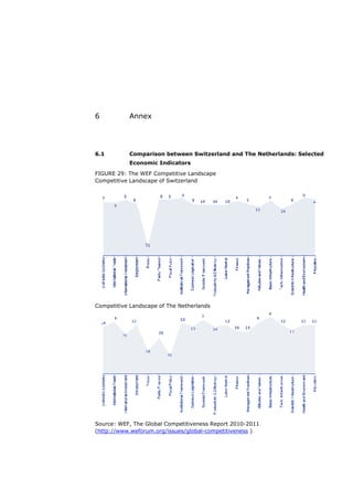 6          Annex




6.1        Comparison between Switzerland and The Netherlands: Selected
           Economic Indicators

FIGURE 29: The WEF Competitive Landscape
Competitive Landscape of Switzerland




Competitive Landscape of The Netherlands




Source: WEF, The Global Competitiveness Report 2010-2011
(http://www.weforum.org/issues/global-competitiveness )
 