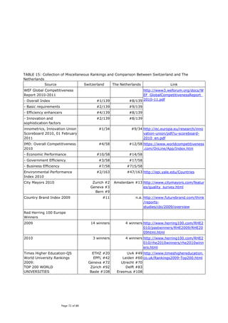 TABLE 15: Collection of Miscellaneous Rankings and Comparison Between Switzerland and The
Netherlands
            Source                       Switzerland     The Netherlands                Link
WEF Global Competitiveness                                              http://www3.weforum.org/docs/W
Report 2010-2011                                                        EF_GlobalCompetitivenessReport_
- Overall Index                                #1/139            #8/139 2010-11.pdf
- Basic requirements                           #2/139            #9/139
- Efficiency enhancers                         #4/139            #8/139
- Innovation and                               #2/139            #8/139
sophistication factors
innometrics, Innovation Union                    #1/34             #9/34 http://ec.europa.eu/research/inno
Scoreboard 2010, 01 February                                             vation-union/pdf/iu-scoreboard-
2011                                                                     2010_en.pdf
IMD: Overall Competitiveness                     #4/58           #12/58 https://www.worldcompetitiveness
2010                                                                    .com/OnLine/App/Index.htm
- Economic Performance                         #10/58            #14/58
- Government Efficiency                          #3/58           #17/58
- Business Efficiency                            #7/58          #715/58
Environmental Performance                      #2/163           #47/163 http://epi.yale.edu/Countries
Index 2010
City Mayors 2010                             Zurich #2   Amsterdam #13 http://www.citymayors.com/featur
                                            Geneva #3                  es/quality_survey.html
                                              Bern #9
Country Brand Index 2009                           #11               n.a. http://www.futurebrand.com/think
                                                                          /reports-
                                                                          studies/cbi/2009/overview
Red Herring 100 Europe
Winners
2009                                        14 winners         4 winners http://www.herring100.com/RHE2
                                                                         010/pastwinners/RHE2009/RHE20
                                                                         09html.html
2010                                         3 winners         4 winners http://www.herring100.com/RHE2
                                                                         010/rhe2010winners/rhe2010winn
                                                                         ers.html
Times Higher Education-QS                    ETHZ #20            UvA #49 http://www.timeshighereducation.
World University Rankings                     EPFL #42        Leiden #60 co.uk/Rankings2009-Top200.html
2009:                                      Geneva #72        Utrecht #70
TOP 200 WORLD                               Zürich #92          Delft #83
UNIVERSITIES                                Basle #108     Erasmus #108




                         Page 72 of 88
 