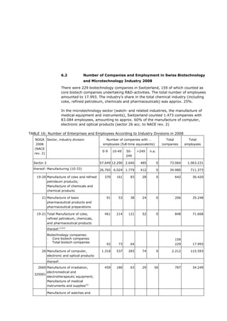 6.2         Number of Companies and Employment in Swiss Biotechnology
                                    and Microtechnology Industry 2008

                        There were 229 biotechnology companies in Switzerland, 159 of which counted as
                        core biotech companies undertaking R&D-activities. The total number of employees
                        amounted to 17.993. The industry’s share in the total chemical industry (including
                        coke, refined petroleum, chemicals and pharmaceuticals) was approx. 25%.

                        In the microtechnology sector (watch- and related industries, the manufacture of
                        medical equipment and instruments), Switzerland counted 1.473 companies with
                        83.084 employees, amounting to approx. 60% of the manufacture of computer,
                        electronic and optical products (sector 26 acc. to NACE rev. 2)

TABLE 16: Number of Enterprises and Employees According to Industry Divisions in 2008
    NOGA Sector, industry division               Number of companies with …               Total        Total
    2008                                       employees (full-time equivalents)        companies    employees
   (NACE
                                               0-9     10-49   50-    >249   n.a.
   rev. 2)
                                                               249

  Sector 2                                   57.649 12.290 2.640       485          0       73.064    1.063.231
  thereof: Manufacturing (10-33)             26.765 6.024 1.779        412          0       34.980      711.373

    19-20 Manufacture of coke and refined       370      161     83     28          0          642       36.420
          petroleum products;
          Manufacture of chemicals and
          chemical products

       21 Manufacture of basic                   91       53     38     24          0          206       35.248
          pharmaceutical products and
          pharmaceutical preparations

    19-21 Total Manufacture of coke,            461      214    121     52          0          848       71.668
          refined petroleum, chemicals,
          and pharmaceutical products
             thereof:(1)(2)
             Biotechnology companies:
             - Core biotech companies                                                          159
             - Total biotech companies
                                                 92       73     64                            229       17.993

       26 Manufacture of computer,             1.318     537    283     74          0        2.212      115.593
          electronic and optical products
             thereof:
     2660 Manufacture of irradiation,           459      180     63     29      56             787       34.249
          electromedical and
   325001
          electrotherapeutic equipment;
          Manufacture of medical
          instruments and supplies(3)

             Manufacture of watches and
 