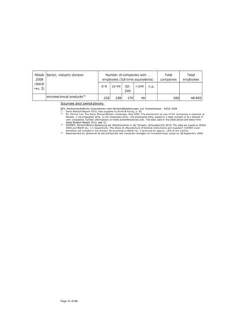 NOGA Sector, industry division                      Number of companies with …                       Total              Total
 2008                                              employees (full-time equivalents)                companies          employees
(NACE
                                                  0-9     10-49       50-      >249       n.a.
rev. 2)
                                                                      249
       microtechnical products(4)                   232       238       176         40                         686            48.835
                Sources and annotations:
                BFS, Marktwirtschaftliche Unternehmen nach Wirtschaftsabteilungen und Grössenklasse - NOGA 2008
                (1)
                    Swiss Biotech Report 2010, data supplied by Ernst & Young, p. 35.
                (2)
                    Dr. Patrick Frei, The Swiss Phama Biotech Landscape, May 2009. The distribution by size of the companies is reported as
                    follows: 1-10 employees 40%, 11-50 employees 32%, >50 employees 28%, based on a total number of 312 thereof 71
                    core companies. Further informations on www.swisslifesciences.com. The data used in the table above are taken from
                    Swiss Biotech Report 2010, see (2).
                (3)
                    FASMED, Wirtschaftliche Bedeutung der Medizintechnik in der Schweiz, Schlussbericht 2010. The data are based on NOGA
                    2002 and NACE rev. 1.1 respectively. The share of „Manufacture of medical instruments and supplies” (325001) and
                    therefore not included in the division 26 according to NACE rev. 2 accounts for approx. 15% of the volume.
                (4)
                    Recensement du personnel et des entreprises des industries horlogère et microtechnique suisse au 28 Septembre 2008




                Page 74 of 88
 
