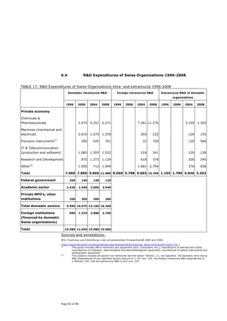6.4                R&D Expenditures of Swiss Organizations 1996-2008


TABLE 17: R&D Expenditures of Swiss Organizations intra- and extramuros 1996-2008
                                 Domestic intramuros R&D                   Foreign intramuros R&D                Extramuros R&D of domestic
                                                                                                                           organizations

                               1996      2000      2004       2008      1996      2000       2004      2008      1996       2000      2004       2008

Private economy

Chemicals &
Pharmaceuticals                          2.475 4.251 5.271                                   7.361 11.276                             3.150 1.183

Machines (mechanical and
electrical)                              2.010 1.575 1.378                                      293       232                            120       155

Precision instruments(1)                    395       545        701                             32       750                            120       568

IT & Telecommunication
(production and software)                1.085 1.205 1.552                                      218       341                            120       128

Research and Development                    875 1.372 1.129                                     618       376                            200       240
        (2)
Other                                    1.050        712 1.949                              1.081 2.794                                 376       928

Total                         7.060 7.890 9.660 11.980 8.060 9.788 9.603 15.769 1.105 1.789 4.046 3.202

Federal government                250       140        140       120

Academic sector                2.430       2.440    3.000     3.940

Private NPO’s, other
institutions                      250       205        300       260

Total domestic sectors         9.990 10.675 13.100 16.300

Foreign institutions              590      1.370    2.880     2.700
(financed by domestic
Swiss organizations)

Total                         10.580 12.045 15.980 19.000

                           Sources and annotations:
                           BFS, Forschung und Entwicklung in der schweizerischen Privatwirtschaft 2004 and 2008

                           (http://www.bfs.admin.ch/bfs/portal/de/index/themen/04/01/new/nip_detail.html?gnpID=2010-716 )
                           (1)
                                    This group includes office machinery and equipment (excl. Computers, etc.), manufacture of watches and clocks,
                                    manufacture of irradiation, electromedical and electrotherapeutic equipment, manufacture of optical instruments and
                                    photographic equipment
                           (2)
                                    This position includes all sectors not mentioned and the sector “Others”, i.e. non specified. The domestic intra-muros
                                    R&D expenditures of non-specified sectors amount to 1.167 mio. CHF, the foreign intramuros R&D expenditures to
                                    2.465mio. CHF, and the extramuros R&D to 812 mio. CHF.




                           Page 82 of 88
 