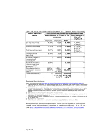 TABLE 18: Social Insurance Contribution Rates 2011 (Without Health Insurance)
   Social insurance       Contributions as percentage of earned income
          sector         Contributions in favour of the Contributions by
                                     employee                  the self-
                                                              employed
                         Employee Employer        Total
Old age insurance           4.20%        4.20%      8.40%      4.200% -
                                                               7.800%(1)
Invalidity insurance        0.70%        0.70%      1.40%      0.754% -
                                                               1.400%(1)
Ergänzungsleistungen        0.25%        0.25%      0.50%      0.269% -
                                                               0.500%(1)
Unemployment                1.10%        1.10%      2.20%                    -
insurance
                                                                           (3)
Accident insurance                 -     0.89%      0.89%
(occupational
accidents)(2)
                                                                           (3)
Accident insurance          1.56%             -     1.56%
(non-occupational
accidents)(2)/(4)
                                                                           (3)
Contribution to the        4.00% -     4.00% -          ca.
compulsory pension         13.00%       14.00%    17.40%
fund(5)                               and more
Family allowances(6)            -(7)   between between                     (6)

                                      0.1% and 0.1% and
                                        4.0%(6)   4.0%(6)

Sources and annotations:
Federal Social Insurance Office (http://www.bsv.admin.ch/dokumentation/zahlen/00093/00422/index.html?lang=en )
(1)
    The contribution rate depends on the level of earned income. The first rate applies to an income level up to and including
    CHF 9,200, the second for an income of at least CHF 54,800 (a "degressive contribution scale" is applied to intermediate
    income levels).
(2)
    Maximum insured income: CHF 126,000 per annum. Unemployment Insurance (UI): A UI contribution of 1.0% is applied
    to salary incomes between CHF 126,000 and CHF 315,000. Occupational Accidents and Non-Occupational Accidents:
    average gross premium rate (2008). Premiums calculated according to the risk. Separate rules apply to part-time
    workers.
(3)
    Self-employed may also contribute to this voluntary insurance scheme.
(4)
    Individuals who are employed for less than 8 hours per week are not insured against non-occupational accidents. For the
    unemployed, the contribution rate is 2.91%.
(5)
    Estimated (based on pension fund statistics, 2005) in % of the insured salary (max. CHF 820,800). Contributions are set
    by the pension funds.
(6)
    Regulations vary across cantons.
(7)
    Valais is the only canton where it is compulsory for employees to pay 0.3% (since 1st January 2002).


A comprehensive description of the Swiss Social Security System is given by the
Federal Social Insurance Office, Overview of Swiss Social Security - as of 1.4.2011
(link: http://www.bsv.admin.ch/themen/ueberblick/00003/index.html?lang=en




Page 88 of 88
 