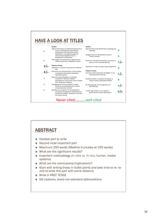 HAVE A LOOK AT TITLES
               Reviews                                             Reviews


                                                                                                                          +
               Yoghurt fermentation at elevated temperatures by    Essential fatty acids: Biochemistry, physiology and

         -          strains of Streptococcus thermophilus
                    expressing a small heat-shock protein:
                                                                        pathology

                    Application of two-plasmid system for

                                                                                                                          +
                                                                   Metagenomics: An inexhaustible access to
                    constructing food-grade strains of                  nature‘s diversity
                    Streptococcus thermophilus

         -     New insights into mechanisms of growth and b-
                    carotene production in Blakeslea trispora      Production of biopharmaceuticals and vaccines in
                                                                        plants via the chloroplast genome
                                                                                                                          +/-
         +/-   Research Ar ticles
               Separation of catechin compounds from different
                                                                   Application of inkjet printing to tissue engineering
                                                                                                                          +
                    teas

         +/-   Production and characterization of theromstable     Research Ar ticles
                    α-amylase by thermophilic Geobacillus
                    stearothermophilus
                                                                   Arenicola marina extracullar hemoglobin: A new
                                                                         promising blood substitute                       +/-
         -     Molecular characteriazation of rpoB gene
                     mutations in rifampicin-resistant
                     Mycobacterium tuberculosis strains isolated
                                                                   Directed evolution of industrial biocatalyst 2-
                                                                         deoxy-D-ribose-5-phosphate aldolase              +
         -
                     from TB patients in Belarus

                                                                                                                          +/-
               Investigating pH and Cu(II) effects on lipase       Bio-electrosprays: The next generation of
                     activity and enantioselectivity via kinetic         electrified jets

         -
                     and spectroscopic methods


                                                                                                                          +/-
               Metabolic flux analysis of the two astaxanthin-
                                                                   A rapid, high content, in vivo model of
                     producing microorganisms Haematococcus              glucocorticoid-induced osteoporosis
                     pluvialis and Phaffia rhodozyma in the pure
                     and mixed cultures


                      Never cited...........well cited




ABSTRACT
ž    Hardest part to write
ž    Second most important part
ž    Maximum 200 words (Medline truncates at 250 words)
ž    What are the significant results?
ž    Important methodology (in vitro vs. in vivo, human, model
      systems)
ž    What are the conclusions/implications?
ž    Start with writing these in bullet points and take time to re- re-
      and re-write this part with some distance
ž    Write in PAST TENSE
ž    NO citations, avoid non-standard abbreviations




                                                                                                                                34	

 