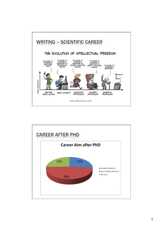 WRITING – SCIENTIFIC CAREER




CAREER AFTER PHD




                              5	

 
