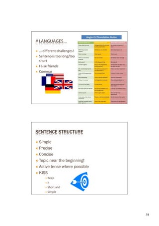 #	
  LANGUAGES…	
  
Ò  …	
  diﬀerent	
  challenges!	
  
Ò  Sentences	
  too	
  long/too	
  
    short	
  
Ò  False	
  friends	
  

Ò  Commas	
  




SENTENCE STRUCTURE

Ò  Simple

Ò  Precise

Ò  Concise

Ò  Topic near the beginning!
Ò  Active tense where possible

Ò  KISS
        Ð  Keep	
  

        Ð  It	
  

        Ð  Short	
  and	
  

        Ð  Simple	
  




                                       54	

 