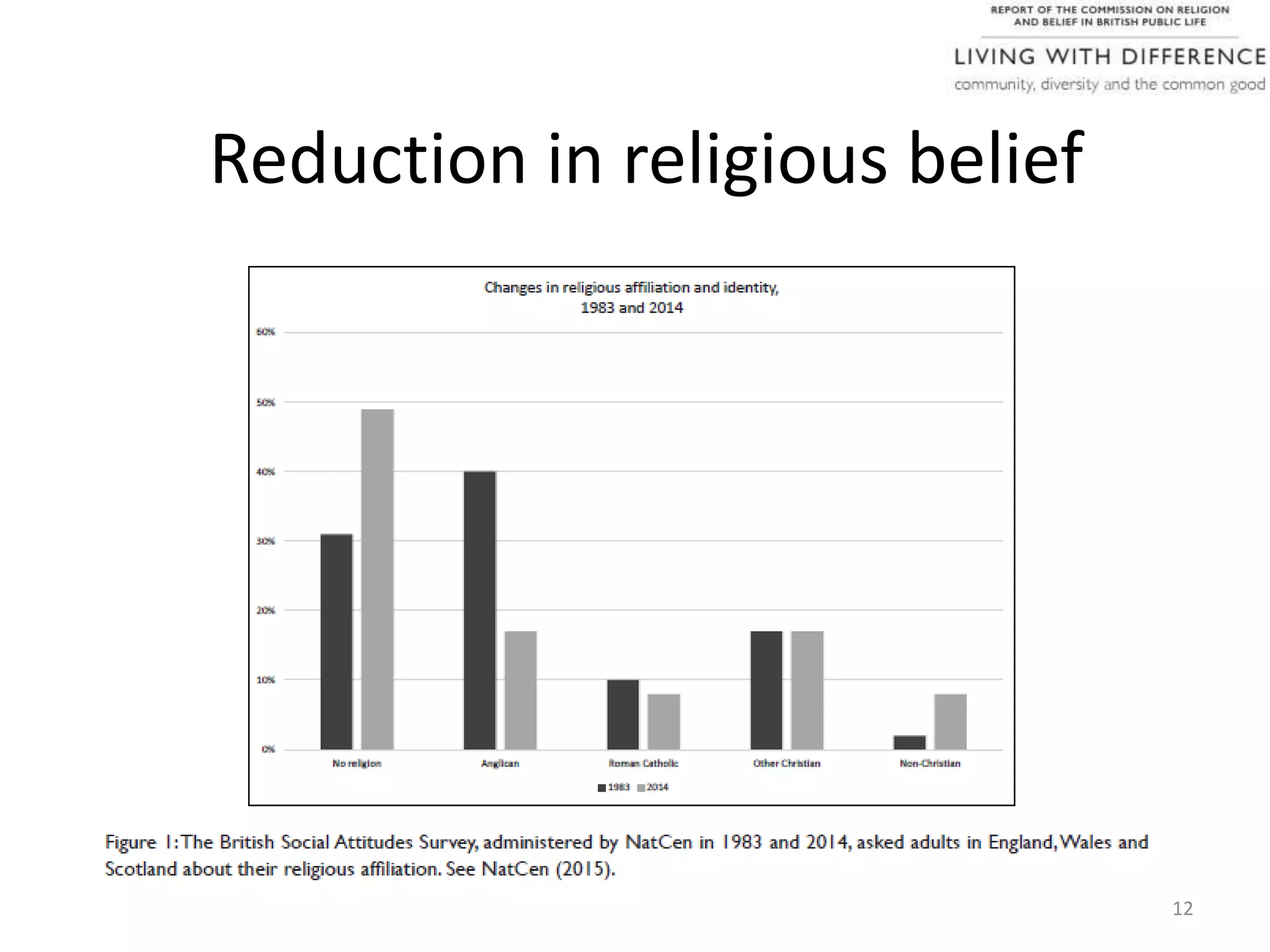 Reduction in religious belief
12
 