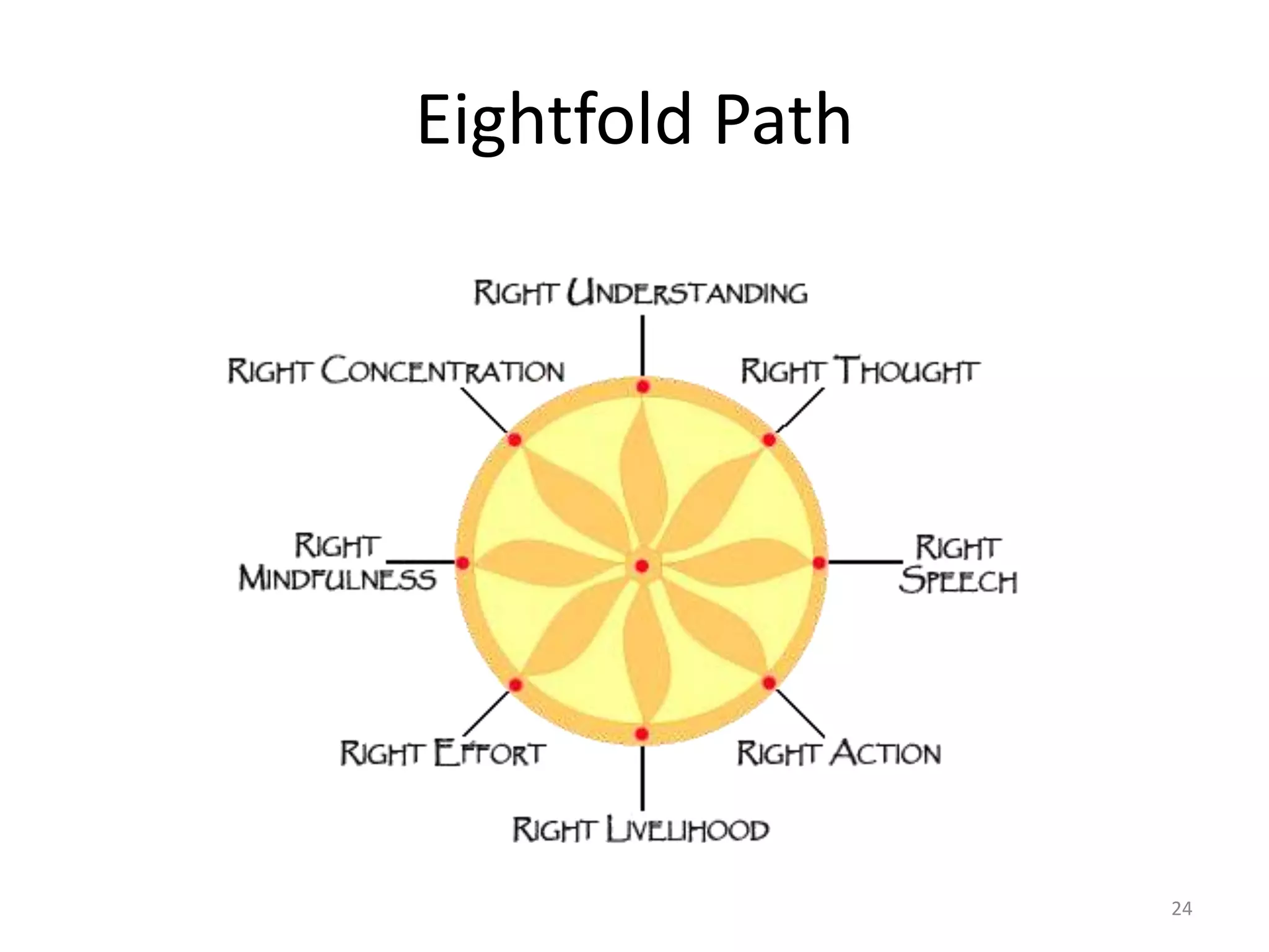 Eightfold Path
24
 