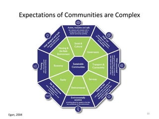 Expectations of Communities are Complex
Egan, 2004 10
 