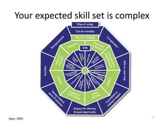 Your expected skill set is complex
Egan, 2004 11
 