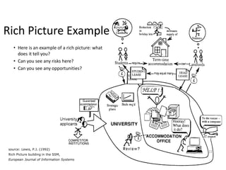 Rich Picture Example
• Here is an example of a rich picture: what
does it tell you?
• Can you see any risks here?
• Can you see any opportunities?
source: Lewis, P.J. (1992)
Rich Picture building in the SSM,
European Journal of Information Systems
22
 