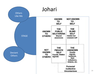 STAGE
JohariOthers
Like Me
Deviant
Others
34
 