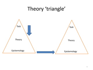 Theory ‘triangle’
Task
Theory
Epistemology
Task
Theory
Epistemology
4
 
