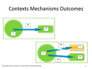 Contexts Mechanisms Outcomes
46http://ghill.customer.netspace.net.au/docs/thesis-images/image015.gif
 