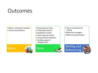 Outcomes
•What is a literature review?
•Thesis and antithesis
Basics
•Choosing your topic
•Collecting material
•Read/skim ...