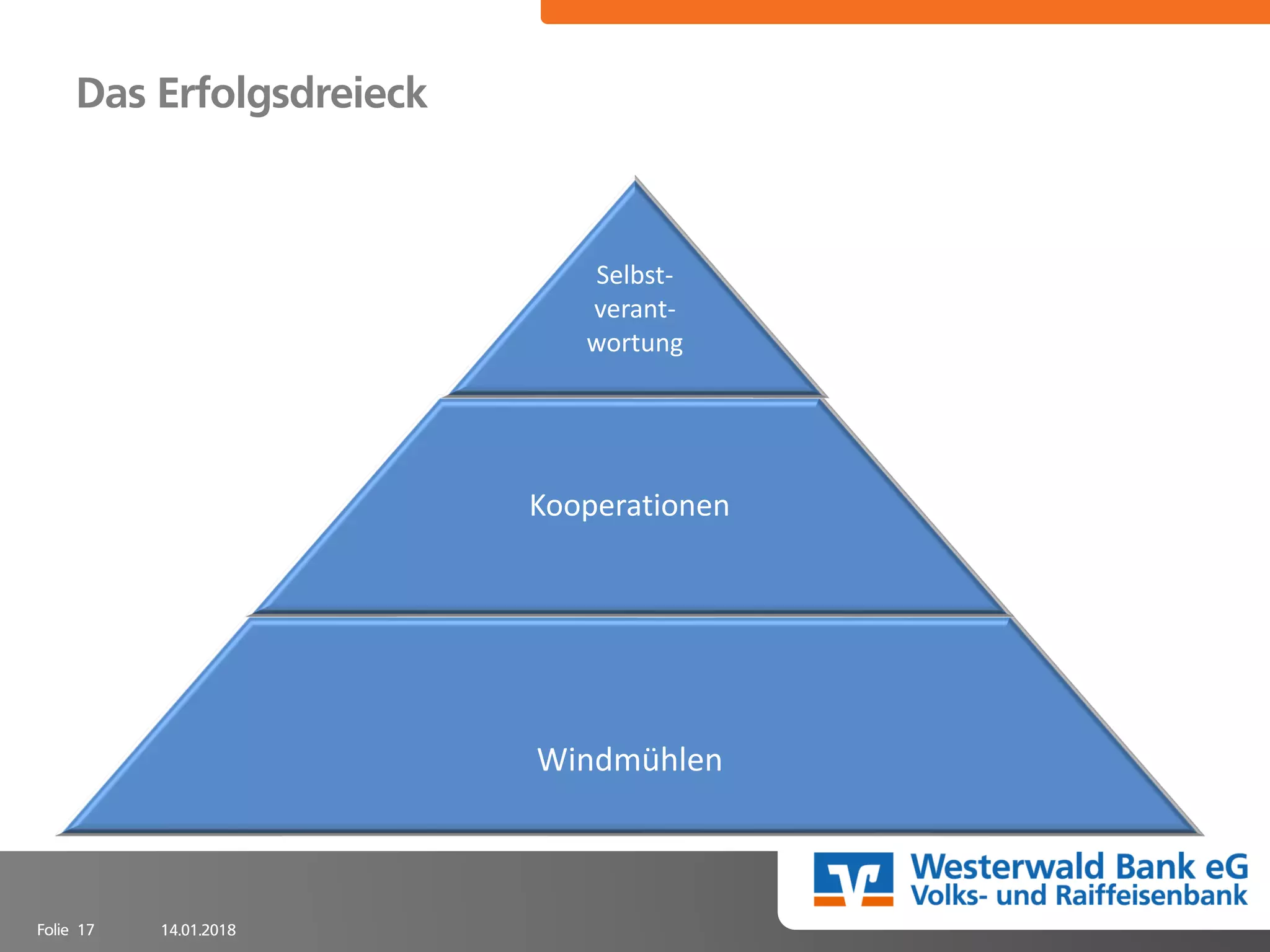 14.01.2018Folie 17
Das Erfolgsdreieck
Windmühlen
Kooperationen
Selbst-
verant-
wortung
 