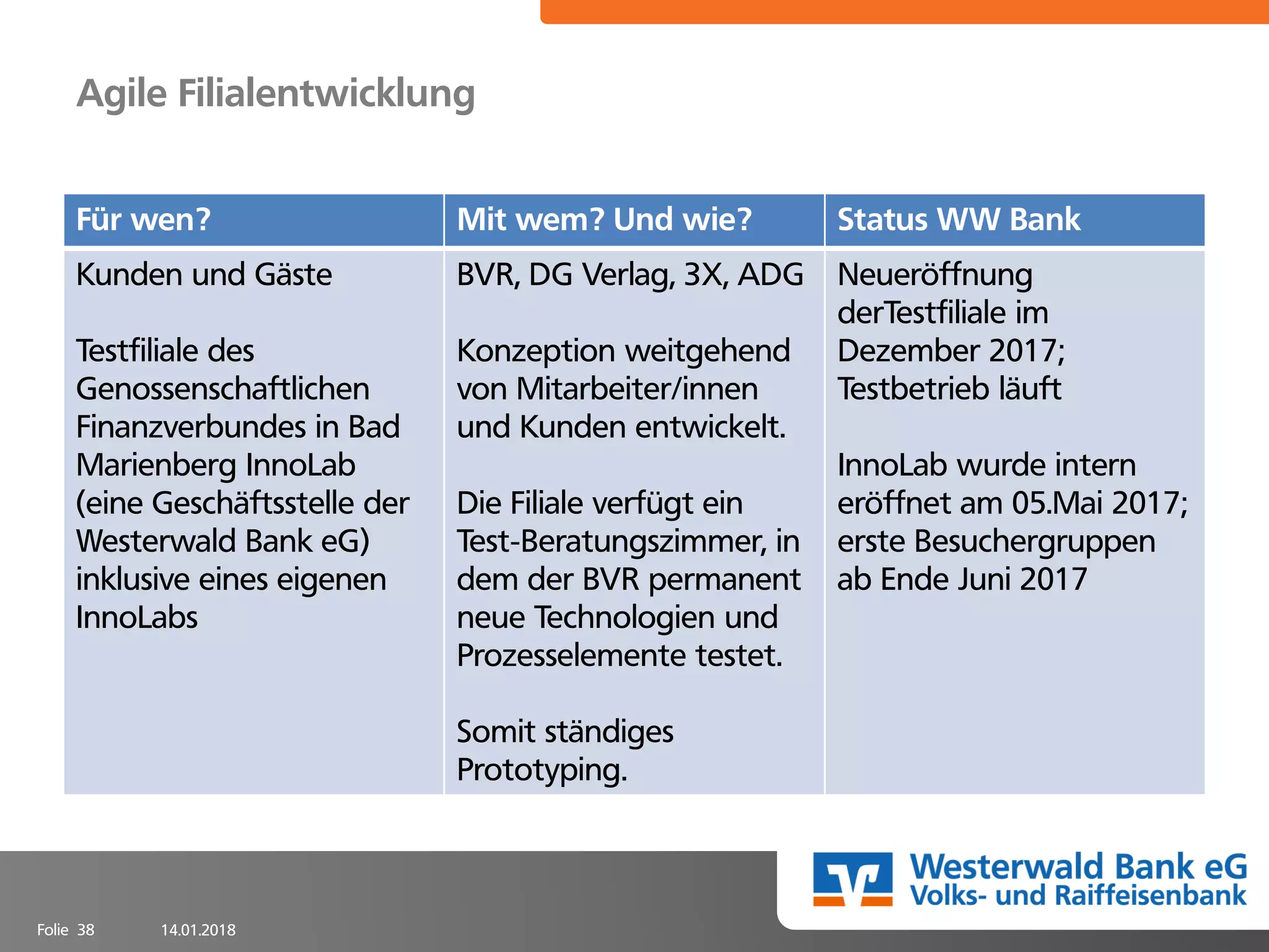 14.01.2018Folie 38
Agile Filialentwicklung
Für wen? Mit wem? Und wie? Status WW Bank
Kunden und Gäste
Testfiliale des
Genossenschaftlichen
Finanzverbundes in Bad
Marienberg InnoLab
(eine Geschäftsstelle der
Westerwald Bank eG)
inklusive eines eigenen
InnoLabs
BVR, DG Verlag, 3X, ADG
Konzeption weitgehend
von Mitarbeiter/innen
und Kunden entwickelt.
Die Filiale verfügt ein
Test-Beratungszimmer, in
dem der BVR permanent
neue Technologien und
Prozesselemente testet.
Somit ständiges
Prototyping.
Neueröffnung
derTestfiliale im
Dezember 2017;
Testbetrieb läuft
InnoLab wurde intern
eröffnet am 05.Mai 2017;
erste Besuchergruppen
ab Ende Juni 2017
 