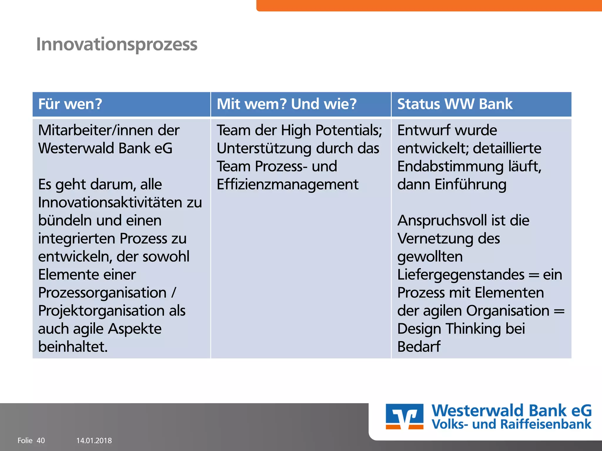 14.01.2018Folie 40
Innovationsprozess
Für wen? Mit wem? Und wie? Status WW Bank
Mitarbeiter/innen der
Westerwald Bank eG
Es geht darum, alle
Innovationsaktivitäten zu
bündeln und einen
integrierten Prozess zu
entwickeln, der sowohl
Elemente einer
Prozessorganisation /
Projektorganisation als
auch agile Aspekte
beinhaltet.
Team der High Potentials;
Unterstützung durch das
Team Prozess- und
Effizienzmanagement
Entwurf wurde
entwickelt; detaillierte
Endabstimmung läuft,
dann Einführung
Anspruchsvoll ist die
Vernetzung des
gewollten
Liefergegenstandes = ein
Prozess mit Elementen
der agilen Organisation =
Design Thinking bei
Bedarf
 