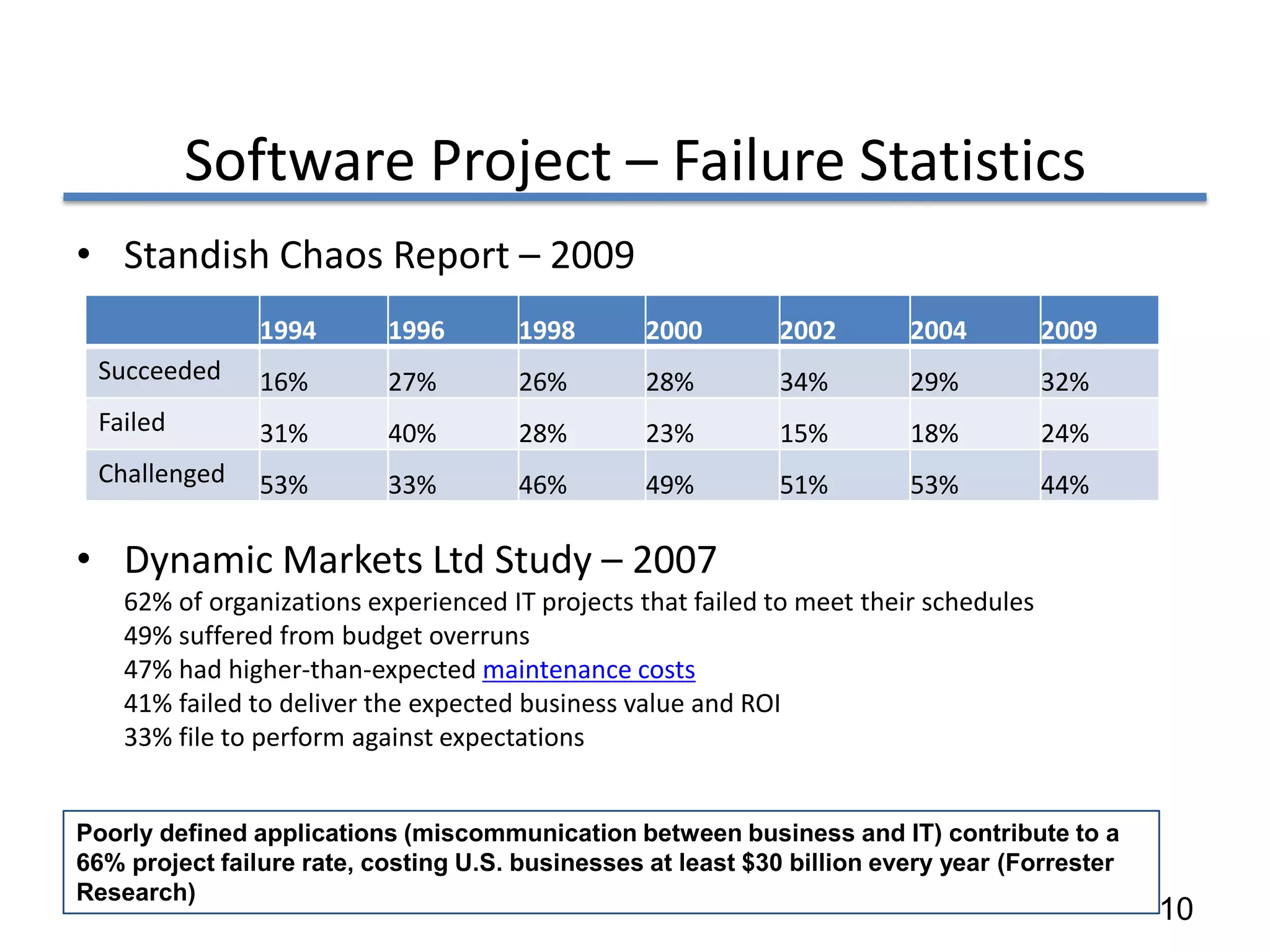 Software Project – Failure Statistics
• Standish Chaos Report – 2009
                1994       1996        1998       2000        2002       2004          2009
 Succeeded      16%        27%         26%        28%         34%        29%           32%
 Failed         31%        40%         28%        23%         15%        18%           24%
 Challenged     53%        33%         46%        49%         51%        53%           44%

• Dynamic Markets Ltd Study – 2007
    62% of organizations experienced IT projects that failed to meet their schedules
    49% suffered from budget overruns
    47% had higher-than-expected maintenance costs
    41% failed to deliver the expected business value and ROI
    33% file to perform against expectations


Poorly defined applications (miscommunication between business and IT) contribute to a
66% project failure rate, costing U.S. businesses at least $30 billion every year (Forrester
Research)
                                                                                               10
 