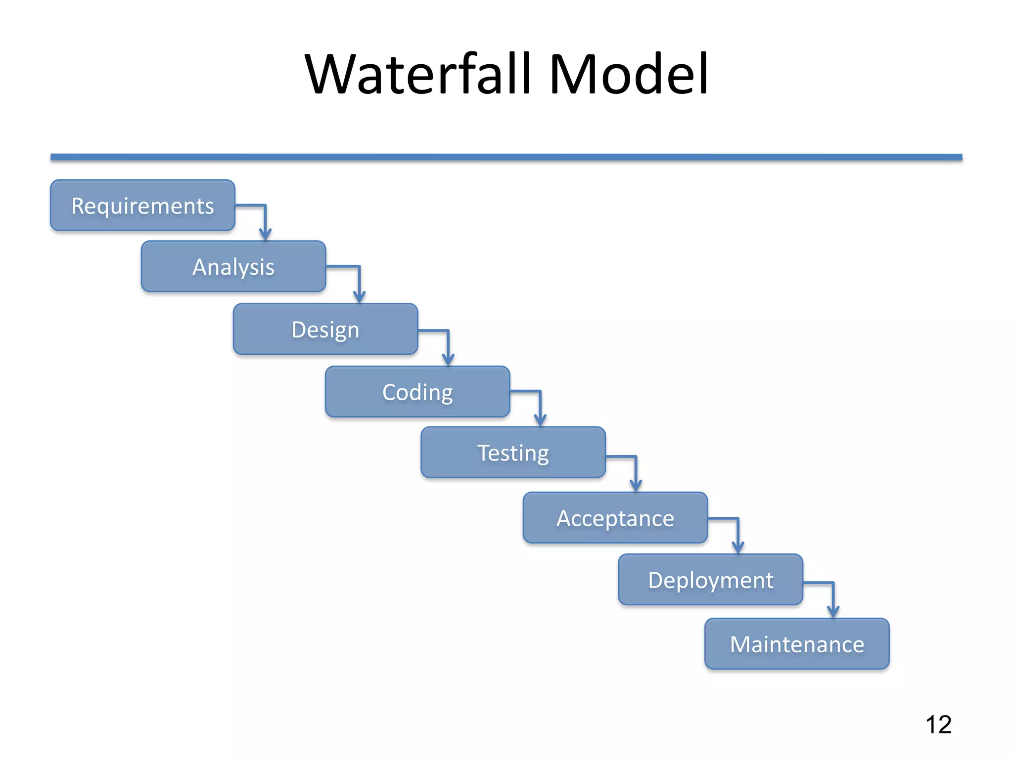 Waterfall Model
Requirements

          Analysis

                     Design

                              Coding

                                       Testing

                                                 Acceptance

                                                        Deployment

                                                              Maintenance


                                                                            12
 