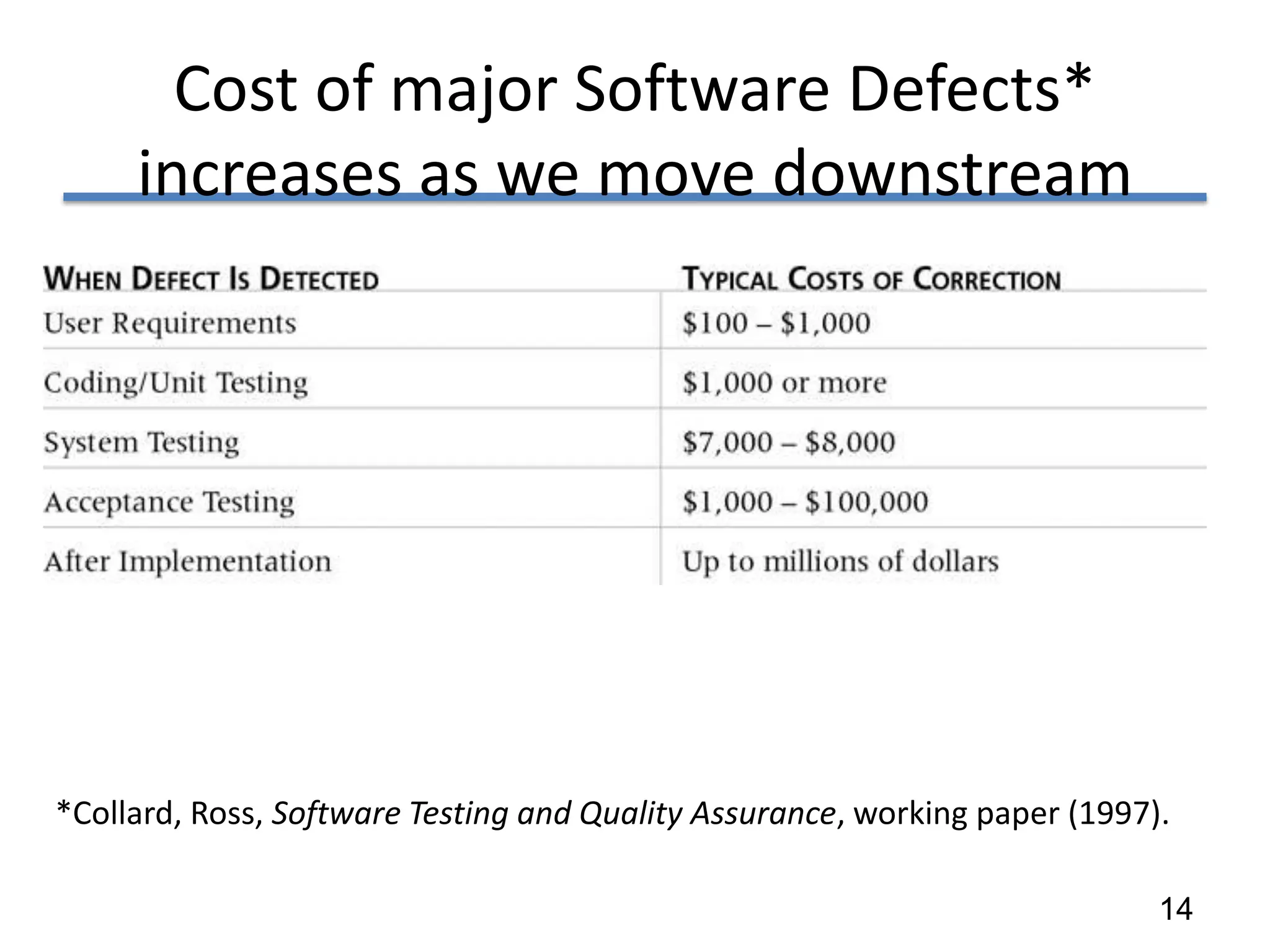 Cost of major Software Defects*
     increases as we move downstream




*Collard, Ross, Software Testing and Quality Assurance, working paper (1997).

                                                                            14
 