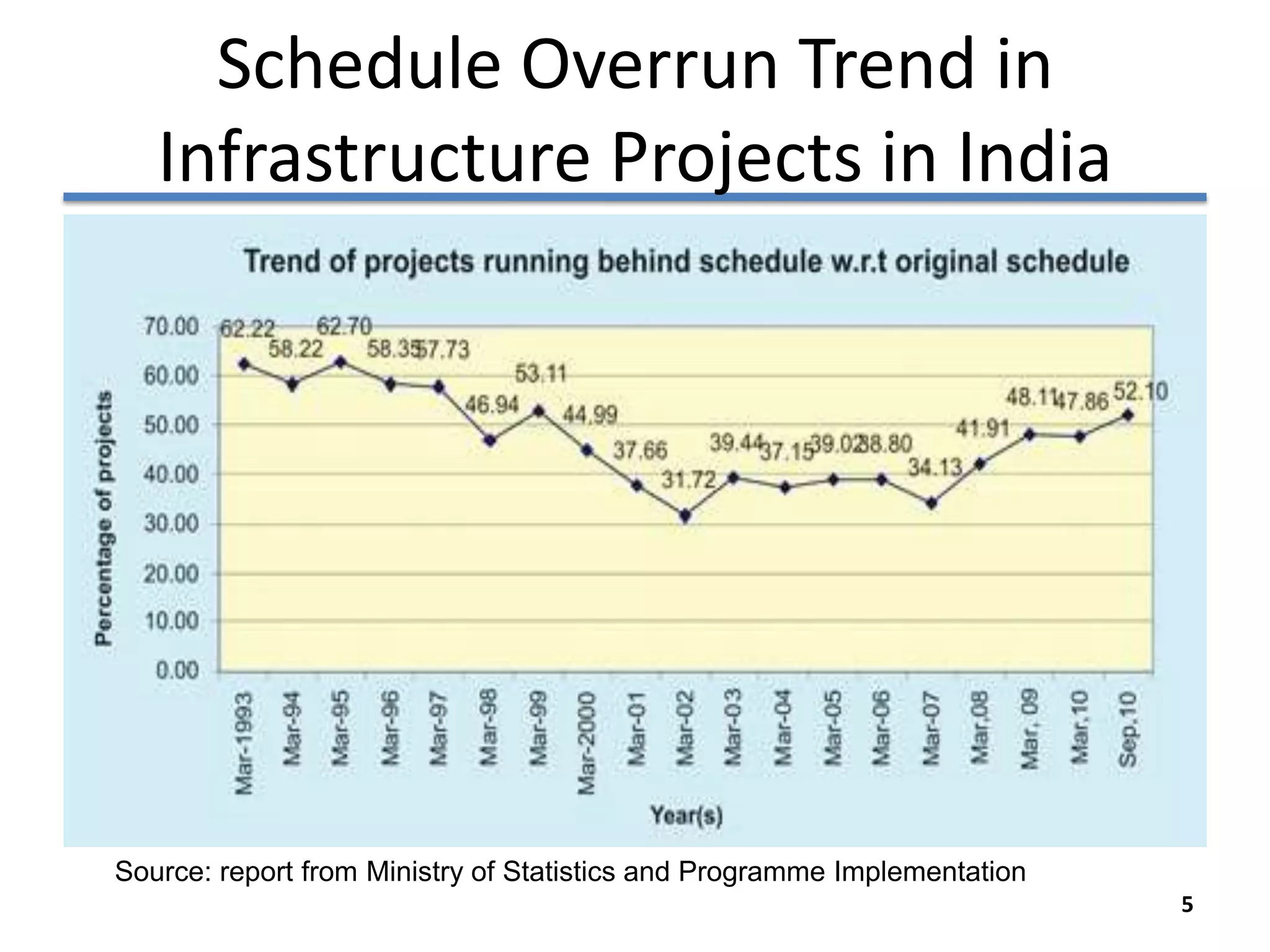 Schedule Overrun Trend in
   Infrastructure Projects in India




Source: report from Ministry of Statistics and Programme Implementation
                                                                          5
 