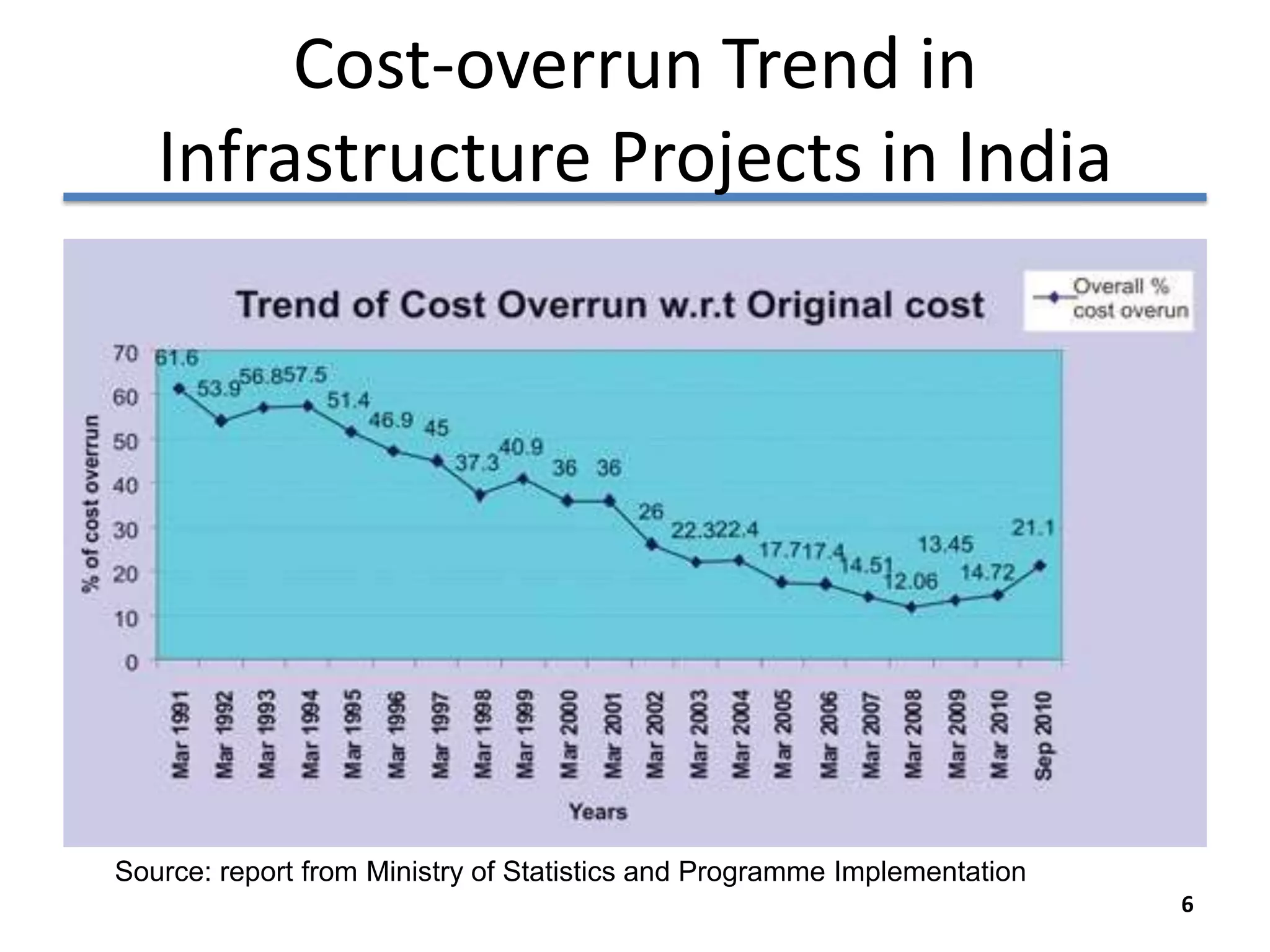 Cost-overrun Trend in
   Infrastructure Projects in India




Source: report from Ministry of Statistics and Programme Implementation
                                                                          6
 