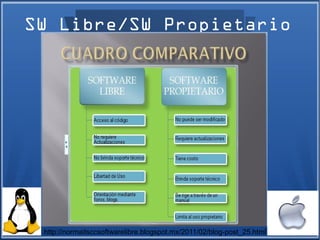SW Libre/SW Propietario




 http://normaitsccsoftwarelibre.blogspot.mx/2011/02/blog-post_25.html
 