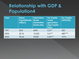 Year Urban
Population(in
million)
Total Urban
Waste
Generation
(tones/day
Per Capita
waste
generation
(Kg/Capita/
Day)
Per Capita
GDP(US$)
1991 20.8 6493 0.31* 220
2005 32.76 13,332 0.41** 482****
2025 78.44 47000 0.60*** ?????
 