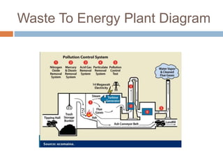 The solid wastes can be properly utilized to gather the
benefits such as:
 Conservation of natural resources
 Economic development
 Generate many useful products
 Employment opportunities
 Control of air pollution
UTILIZATION OF WASTES
 