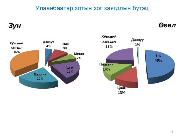 Хог хаягдлын менежмент