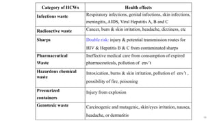 Category of HCWs Health effects
Infectious waste Respiratory infections, genital infections, skin infections,
meningitis, AIDS, Viral Hepatitis A, B and C
Radioactive waste Cancer, burn & skin irritation, headache, dizziness, etc
Sharps Double risk: injury & potential transmission routes for
HIV & Hepatitis B & C from contaminated sharps
Pharmaceutical
Waste
Ineffective medical care from consumption of expired
pharmaceuticals, pollution of env’t
Hazardous chemical
waste
Intoxication, burns & skin irritation, pollution of env’t ,
possibility of fire, poisoning
Pressurized
containers
Injury from explosion
Genotoxic waste Carcinogenic and mutagenic, skin/eyes irritation, nausea,
headache, or dermatitis 58
 