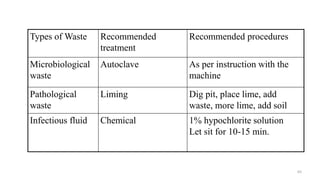 65
Types of Waste Recommended
treatment
Recommended procedures
Microbiological
waste
Autoclave As per instruction with the
machine
Pathological
waste
Liming Dig pit, place lime, add
waste, more lime, add soil
Infectious fluid Chemical 1% hypochlorite solution
Let sit for 10-15 min.
 
