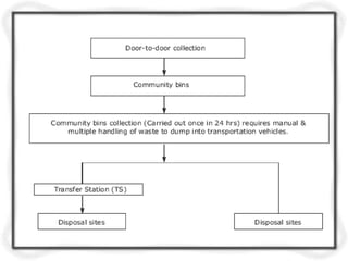 SWM-STORAGE COLLECTION AND TRANSPORTATION - Copy.pptx