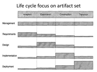 Life cycle focus on artifact set
Dr. P. Kuppusamy
 