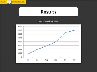 Results
Total Growth of Fans
 