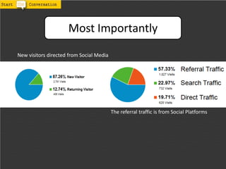 Most Importantly
New visitors directed from Social Media




                                          The referral traffic is from Social Platforms
 