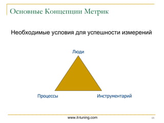 Основные Концепции Метрик Необходимые условия для успешности измерений Люди Процессы Инструментарий 