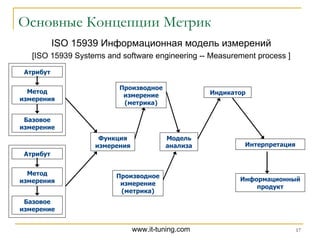 Основные Концепции Метрик ISO 15939  Информационная модель измерений [ISO 15939  Systems and software engineering -- Measurement process  ] Атрибут Метод измерения Базовое измерение Атрибут Метод измерения Базовое измерение Функция измерения Производное измерение (метрика) Производное измерение (метрика) Модель анализа Индикатор Интерпретация Информационный продукт 