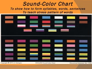 Sound-Color Chart To show how to form syllables, words, sentences To teach stress pattern of words 