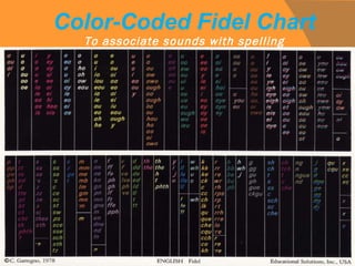 Color-Coded Fidel Chart To associate sounds with spelling 