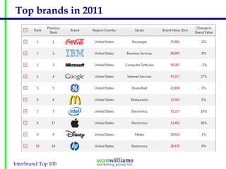 Top brands in 2011

Interbrand Top 100

 