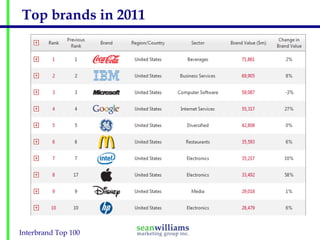Top brands in 2011




Interbrand Top 100
 