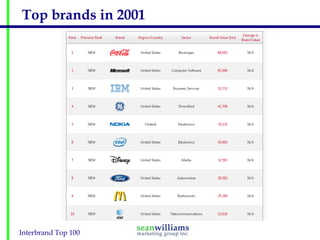 Top brands in 2001




Interbrand Top 100
 