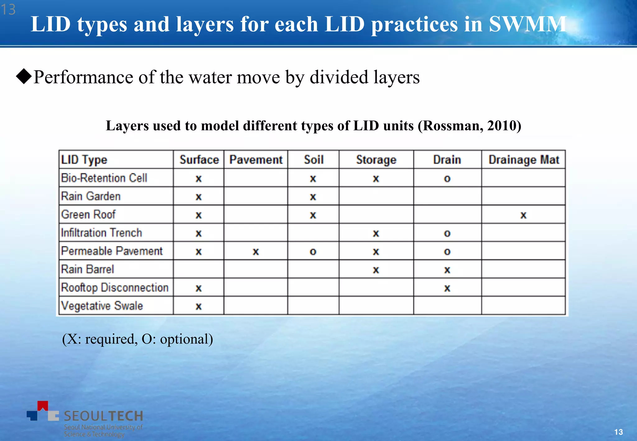 13
LID types and layers for each LID practices in SWMM
Layers used to model different types of LID units (Rossman, 2010)
(X: required, O: optional)
Performance of the water move by divided layers
13
 