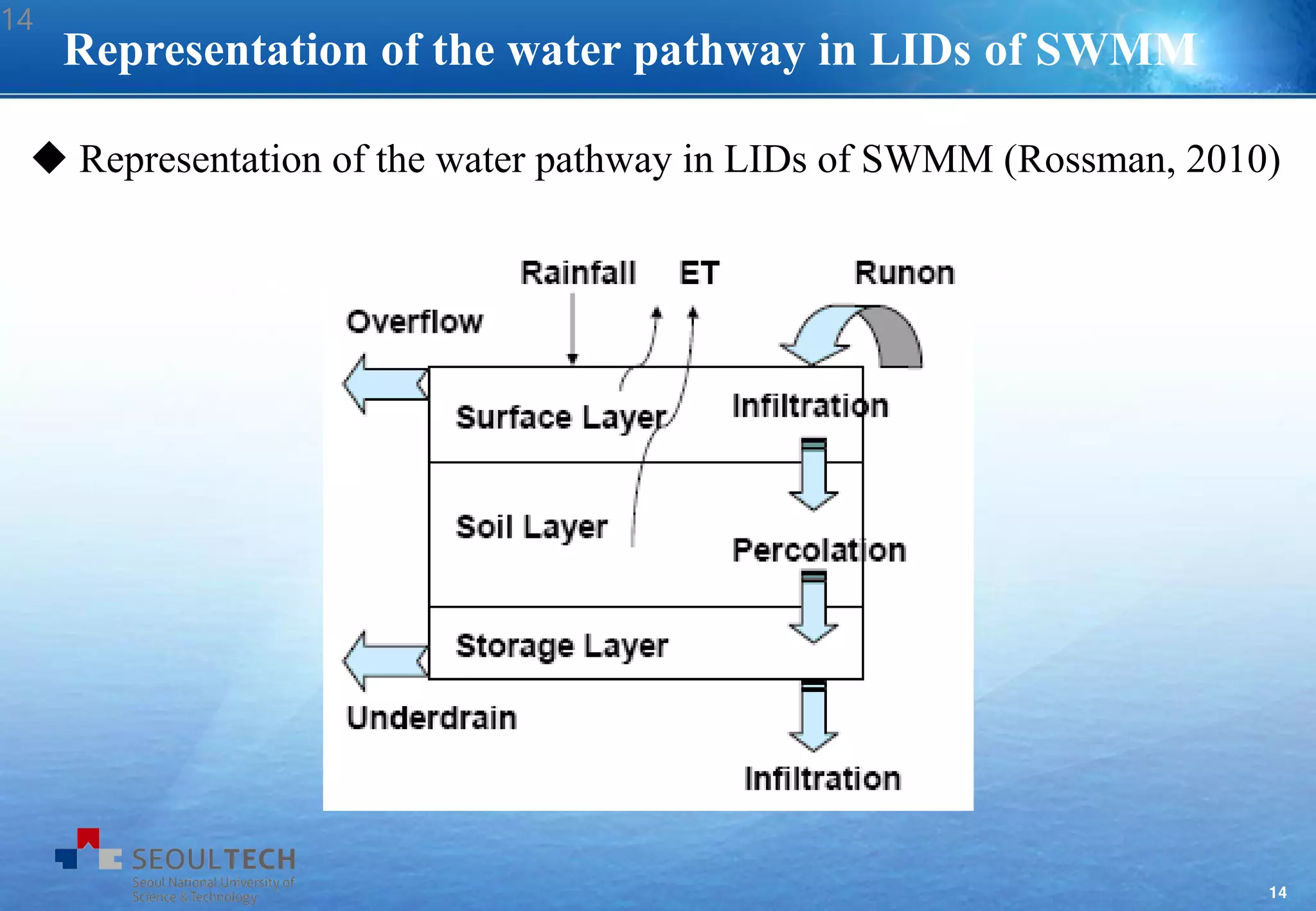 14
Representation of the water pathway in LIDs of SWMM
 Representation of the water pathway in LIDs of SWMM (Rossman, 2010)
14
 