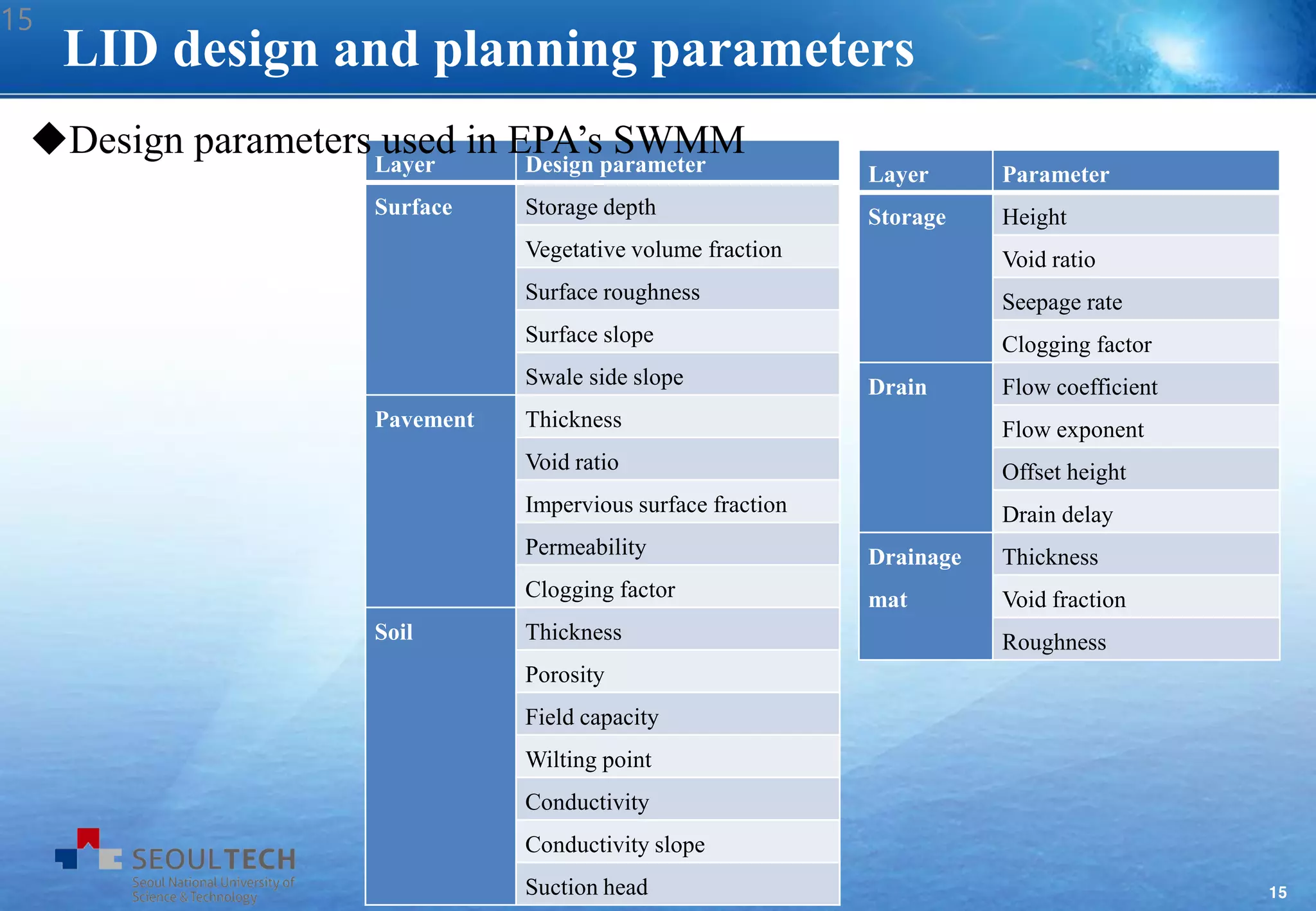 15
Layer Parameter
Storage Height
Void ratio
Seepage rate
Clogging factor
Drain Flow coefficient
Flow exponent
Offset height
Drain delay
Drainage
mat
Thickness
Void fraction
Roughness
LID design and planning parameters
Layer Design parameter
Surface Storage depth
Vegetative volume fraction
Surface roughness
Surface slope
Swale side slope
Pavement Thickness
Void ratio
Impervious surface fraction
Permeability
Clogging factor
Soil Thickness
Porosity
Field capacity
Wilting point
Conductivity
Conductivity slope
Suction head
Design parameters used in EPA’s SWMM
15
 