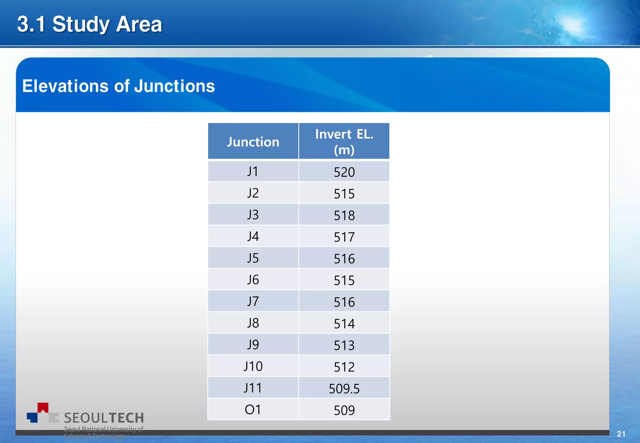 21
Junction
Invert EL.
(m)
J1 520
J2 515
J3 518
J4 517
J5 516
J6 515
J7 516
J8 514
J9 513
J10 512
J11 509.5
O1 509
 