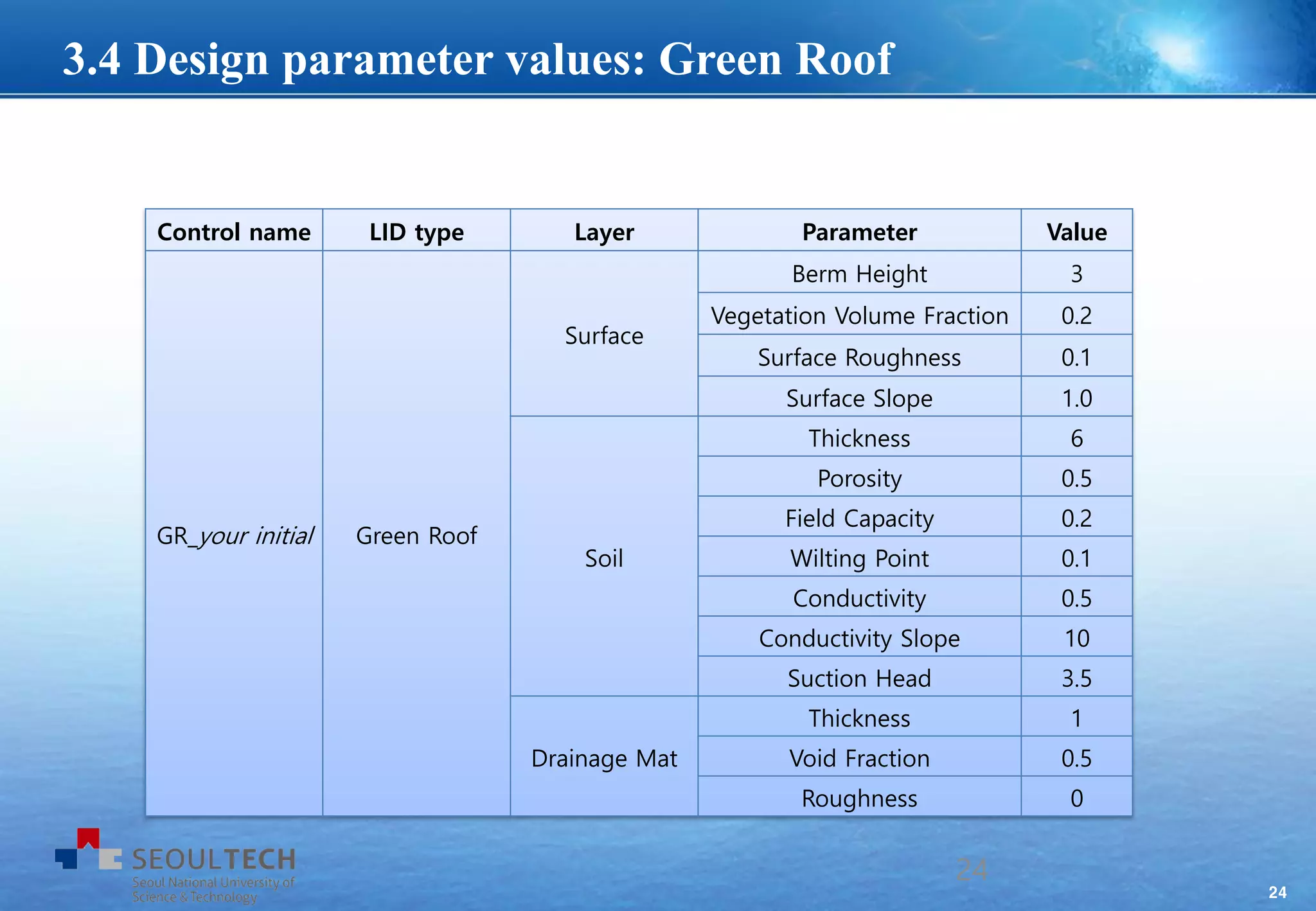 24
Control name LID type Layer Parameter Value
GR_your initial Green Roof
Surface
Berm Height 3
Vegetation Volume Fraction 0.2
Surface Roughness 0.1
Surface Slope 1.0
Soil
Thickness 6
Porosity 0.5
Field Capacity 0.2
Wilting Point 0.1
Conductivity 0.5
Conductivity Slope 10
Suction Head 3.5
Drainage Mat
Thickness 1
Void Fraction 0.5
Roughness 0
24
3.4 Design parameter values: Green Roof
 