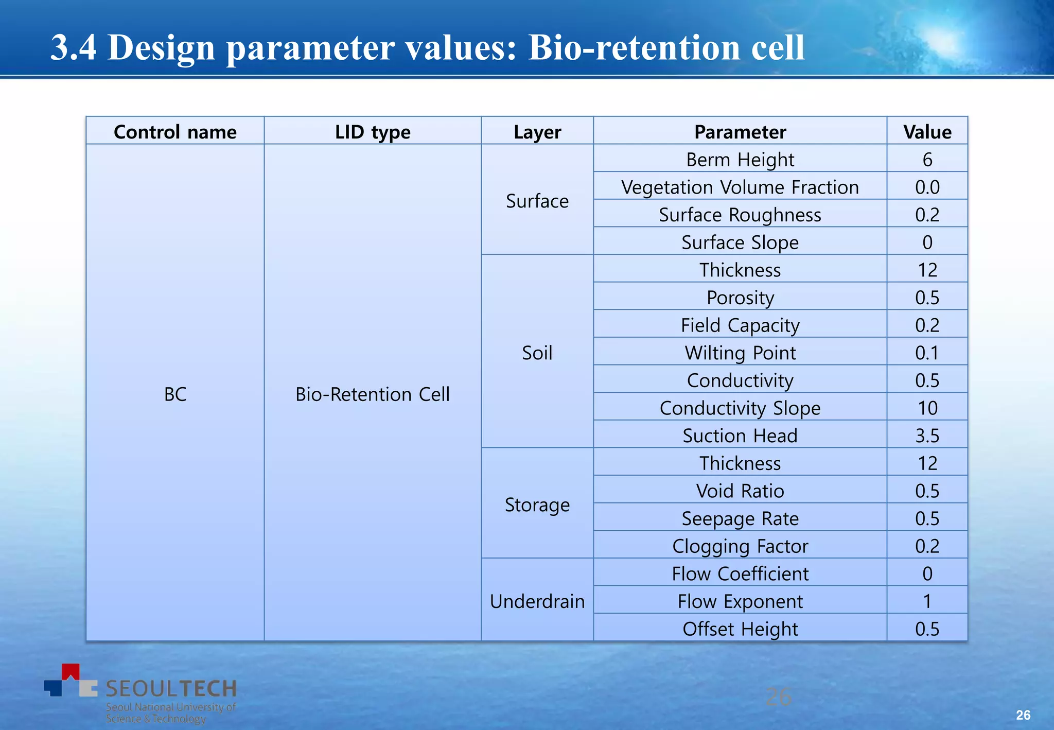 26
Control name LID type Layer Parameter Value
BC Bio-Retention Cell
Surface
Berm Height 6
Vegetation Volume Fraction 0.0
Surface Roughness 0.2
Surface Slope 0
Soil
Thickness 12
Porosity 0.5
Field Capacity 0.2
Wilting Point 0.1
Conductivity 0.5
Conductivity Slope 10
Suction Head 3.5
Storage
Thickness 12
Void Ratio 0.5
Seepage Rate 0.5
Clogging Factor 0.2
Underdrain
Flow Coefficient 0
Flow Exponent 1
Offset Height 0.5
26
3.4 Design parameter values: Bio-retention cell
 